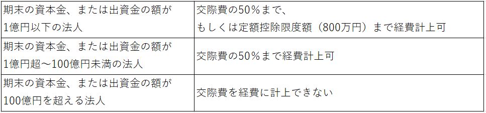 法人の交際費