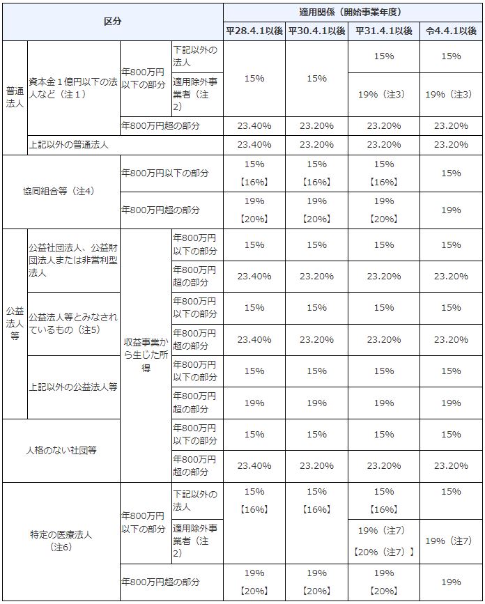 法人税の税率