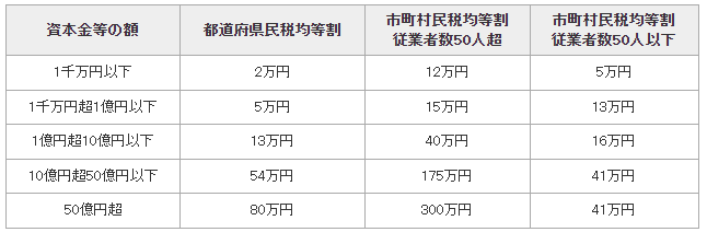 法人住民税の均等割