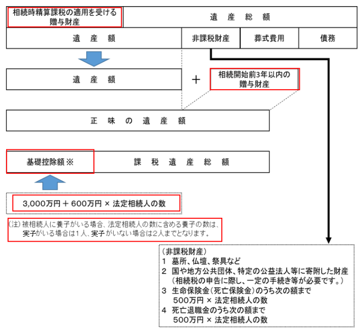 相続税の基礎控除