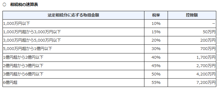 相続税の速算表