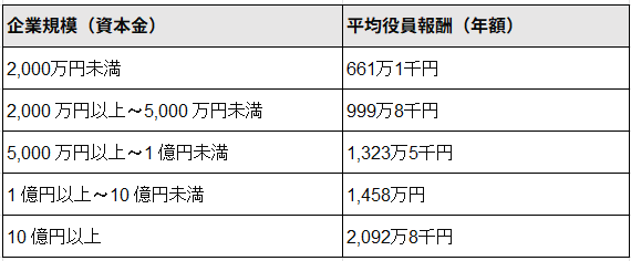 平均役員報酬